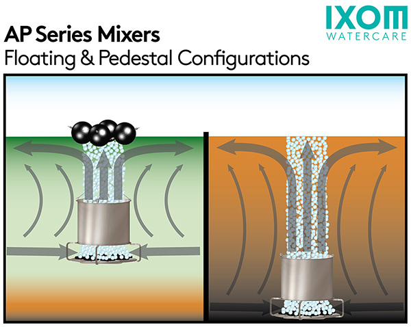 graphic showing GridBee AP Series Wastewater Mixer deployment configurations, floating and pedestal