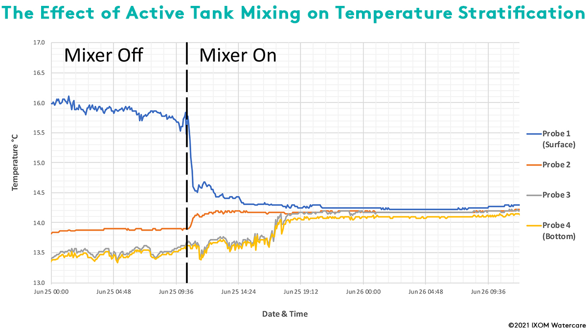 image of charted data showing temperature convergence in a potable water storage tank after the introduction of active mixing