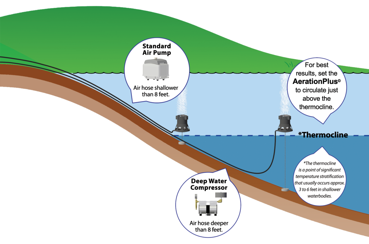 image detailing how to choose the air-unit and how to deploy the AerationPlus Lake & Pond Circulator.