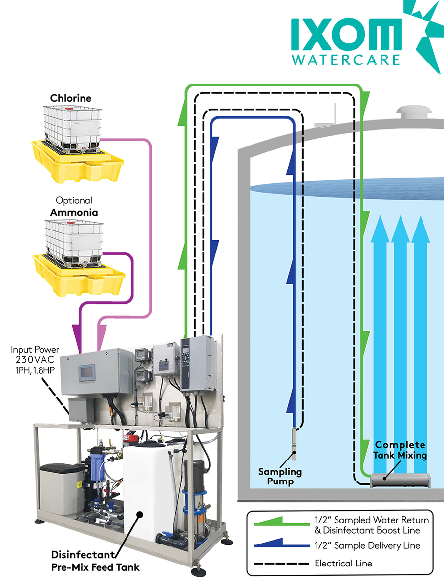 ResidualHQ Automated Disinfectant Control Systems diagram