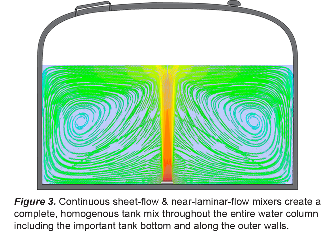 image showing computer modeling of GS Series mixing in a potable water storage tank