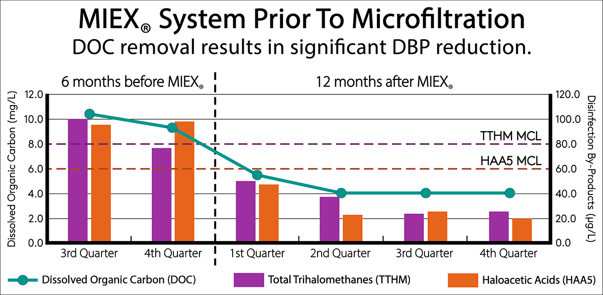 MIEX fluidized magnetic ion exchange system graph for dissolved organic carbon (DOC) removal, disinfectant by-product reduction THM HAA