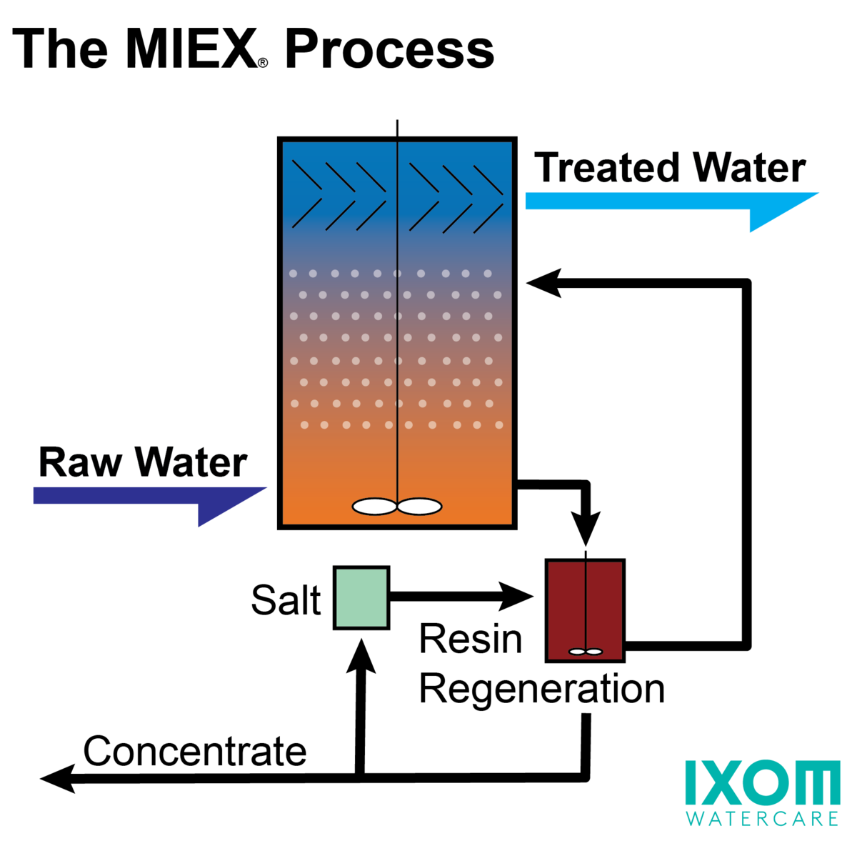 MIEX fluidized magnetic ion exchange system diagram for water pre-treatment in operation.