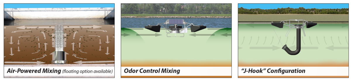 compilation image showing flow patterns of Medora Corporation wastewater mixing equipment